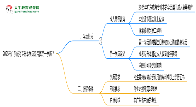 2025年廣東成考專升本學(xué)歷是否算第一學(xué)歷？思維導(dǎo)圖