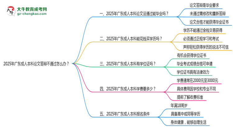 2025年廣東成人本科論文答辯不通過怎么辦？思維導圖