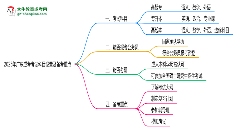 2025年廣東成考考試科目設(shè)置及備考重點揭秘思維導(dǎo)圖