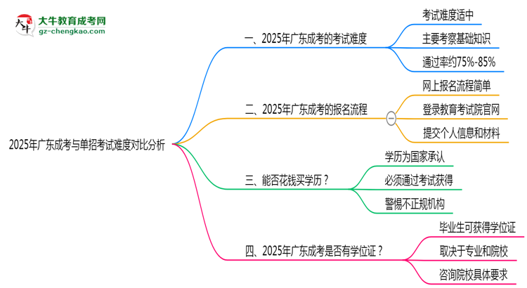 2025年廣東成考與單招考試難度對比分析思維導圖