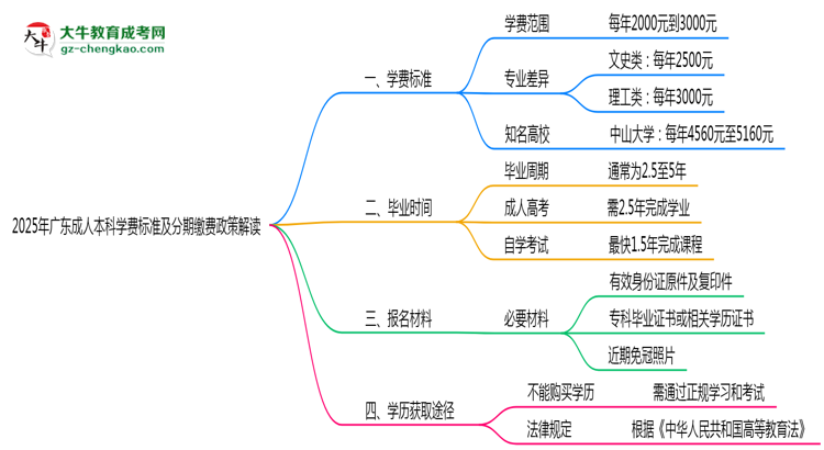 2025年廣東成人本科學(xué)費標準及分期繳費政策解讀思維導(dǎo)圖