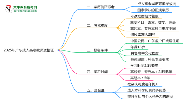 2025年廣東成人高考畢業(yè)生能否報(bào)考教師資格證？思維導(dǎo)圖