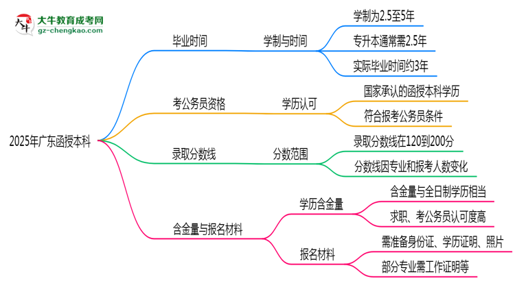 2025年廣東函授本科最快畢業(yè)拿證需要幾年？思維導(dǎo)圖