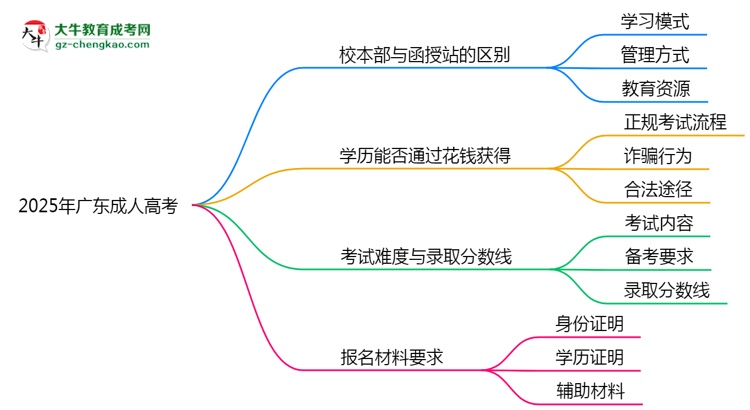 2025年報(bào)廣東成人高考選校本部還是函授站？區(qū)別解析思維導(dǎo)圖