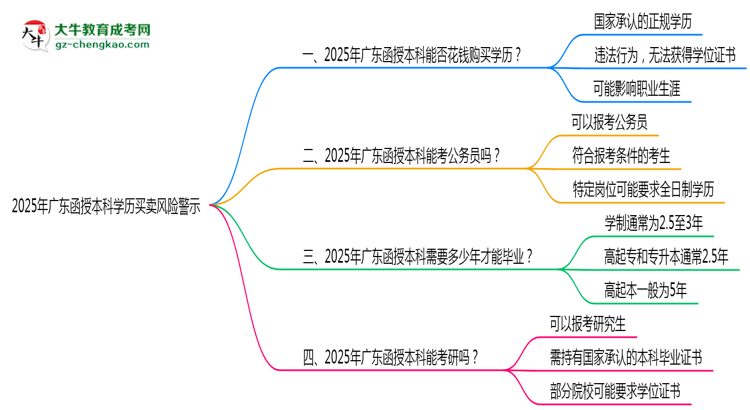 2025年廣東函授本科學(xué)歷買(mǎi)賣(mài)風(fēng)險(xiǎn)警示：官方嚴(yán)打！思維導(dǎo)圖