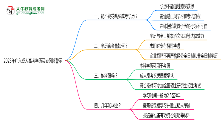 2025年廣東成人高考學(xué)歷買賣風(fēng)險警示：官方嚴(yán)打！思維導(dǎo)圖