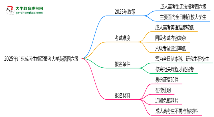 2025年廣東成考生能否報(bào)考大學(xué)英語(yǔ)四六級(jí)？思維導(dǎo)圖