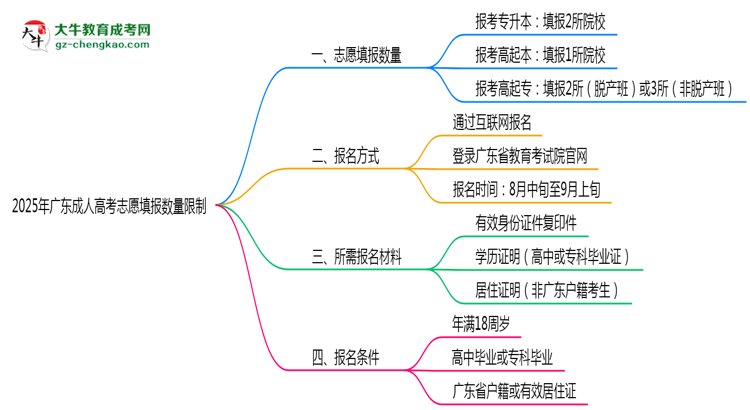 2025年廣東成人高考志愿填報數(shù)量限制思維導(dǎo)圖