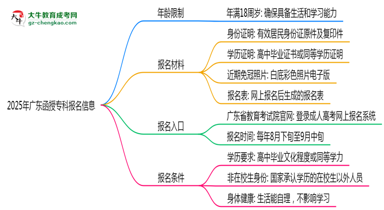 2025年廣東函授專科年齡限制：最低多少歲？思維導(dǎo)圖