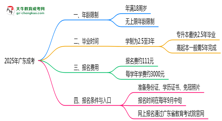 2025年廣東成考年齡限制：最低多少歲？思維導圖