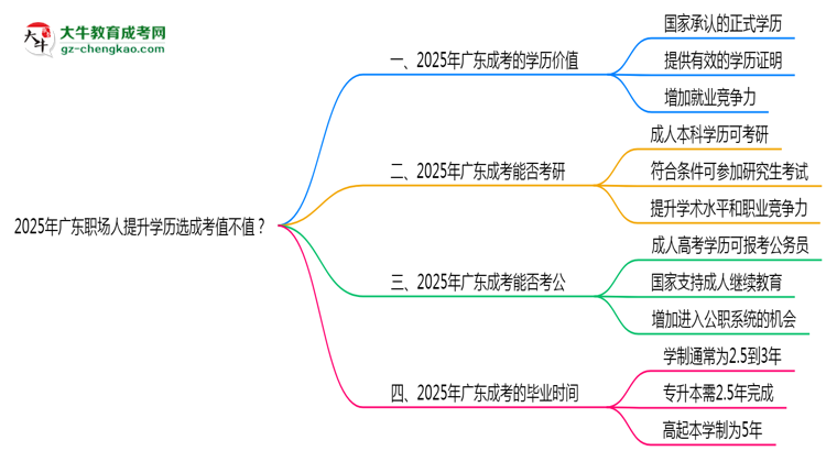 2025年廣東職場(chǎng)人提升學(xué)歷選成考值不值？思維導(dǎo)圖