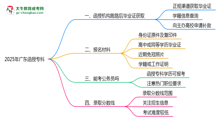 2025年廣東函授?？坪跈C(jī)構(gòu)跑路后畢業(yè)證獲取途徑思維導(dǎo)圖