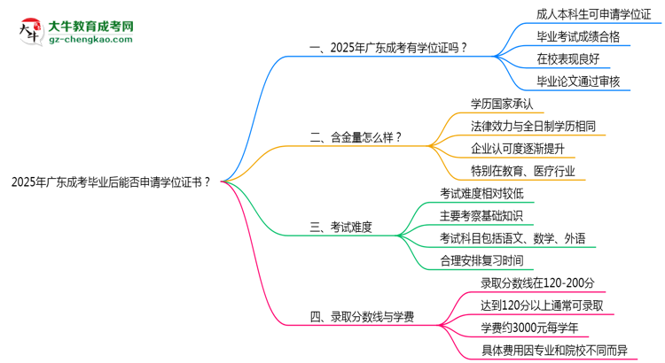 2025年廣東成考畢業(yè)后能否申請學(xué)位證書？思維導(dǎo)圖