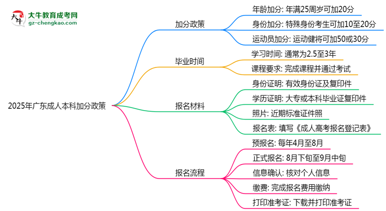 2025年廣東成人本科加分政策：最高可加20分！思維導(dǎo)圖