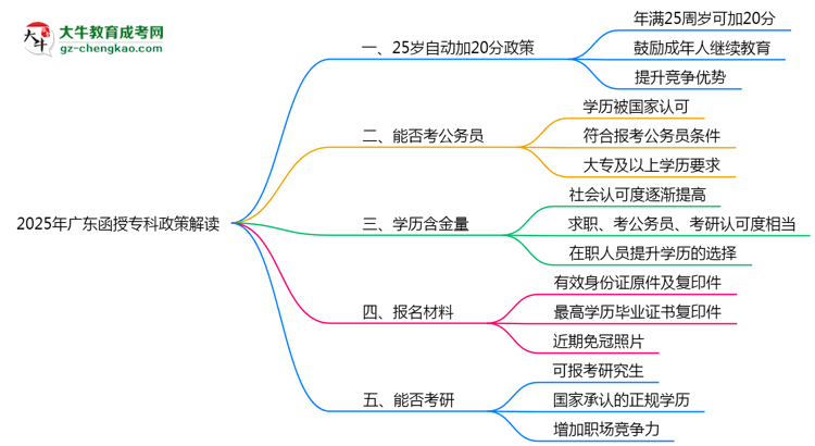 2025年廣東函授專(zhuān)科25歲自動(dòng)加20分政策解讀思維導(dǎo)圖