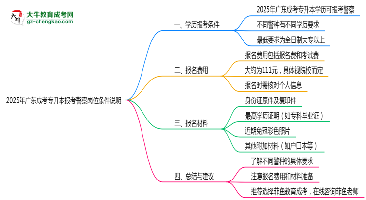 2025年廣東成考專升本學(xué)歷報(bào)考警察崗位條件說明思維導(dǎo)圖