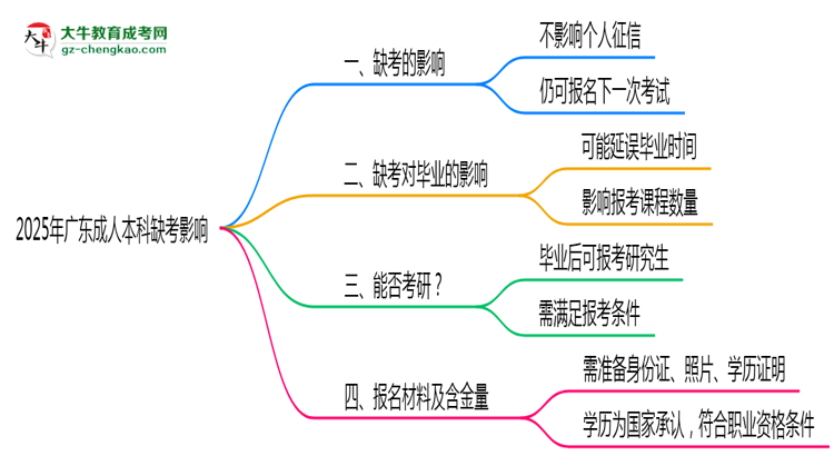 2025年廣東成人本科缺考會影響下次報名嗎？思維導圖