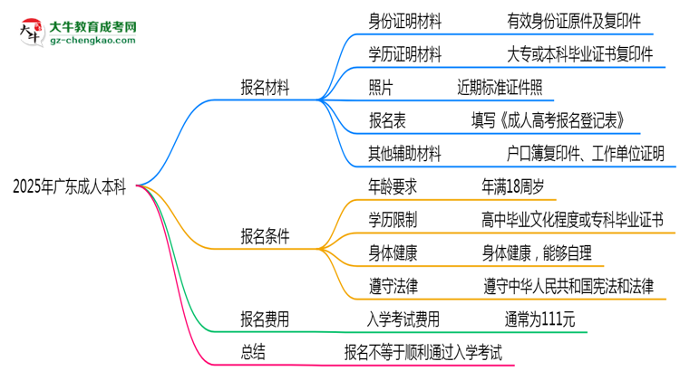 2025年廣東成人本科是不是報(bào)名就能過(guò)？思維導(dǎo)圖