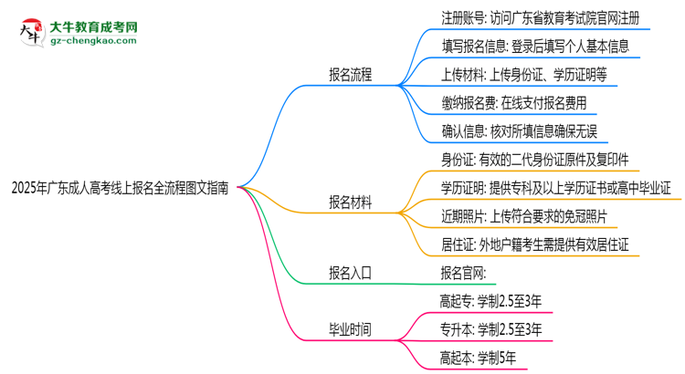 2025年廣東成人高考線上報名全流程圖文指南思維導圖