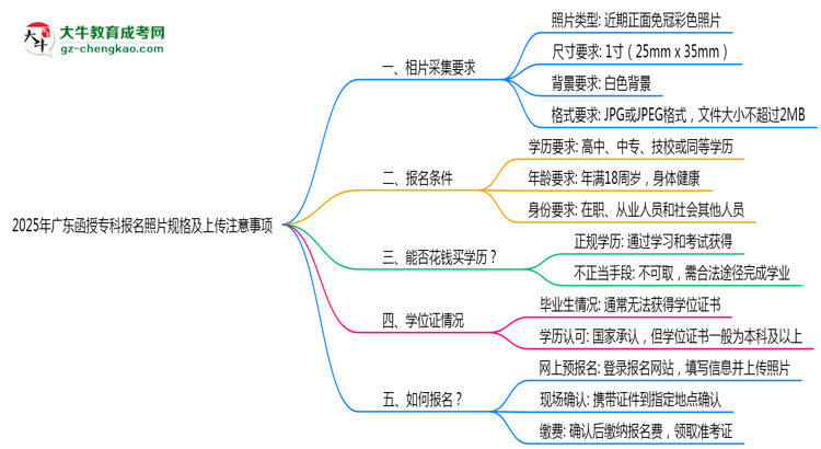 2025年廣東函授?？茍?bào)名照片規(guī)格及上傳注意事項(xiàng)思維導(dǎo)圖