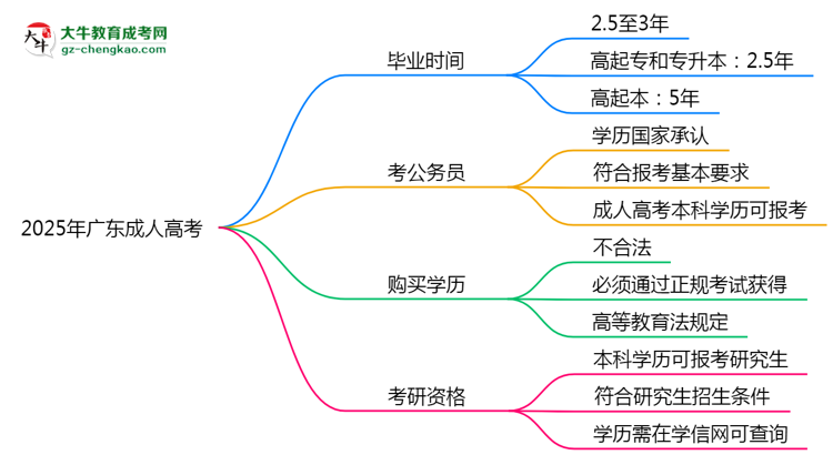 2025年廣東成人高考最快畢業(yè)拿證需要幾年？思維導圖