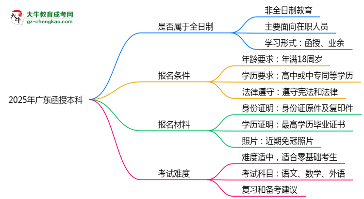 2025年廣東函授本科學(xué)歷是否屬于全日制？思維導(dǎo)圖