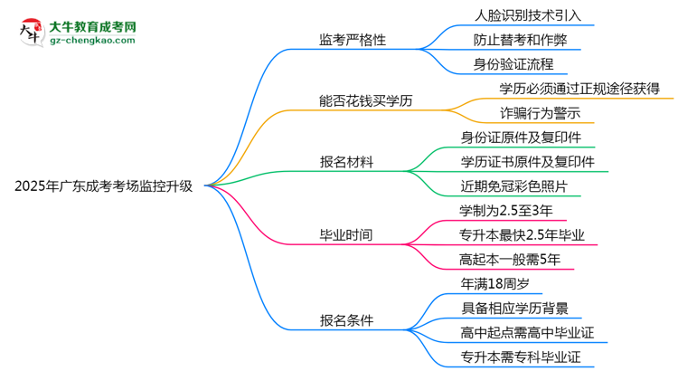 2025年廣東成考考場監(jiān)控升級:人臉識別入場思維導(dǎo)圖
