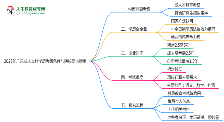 2025年廣東成人本科學歷考研條件與院校要求指南思維導圖