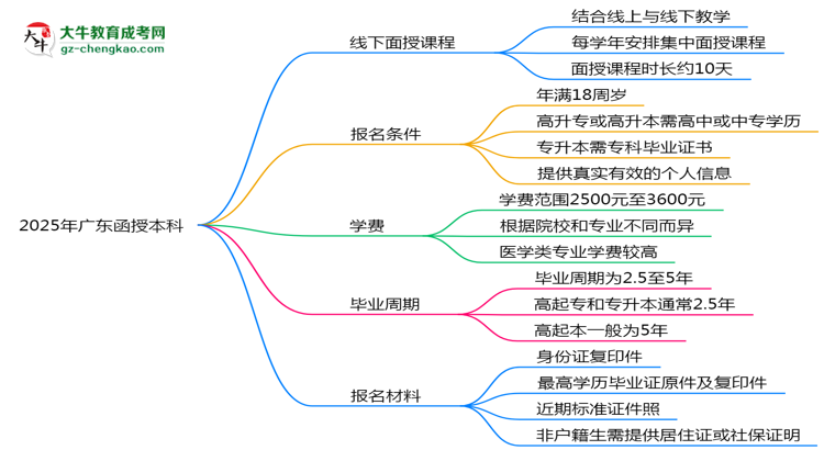 2025年廣東函授本科面授課程安排及考勤要求思維導(dǎo)圖