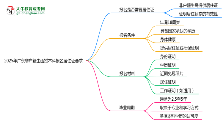 2025年廣東非戶籍生函授本科報(bào)名居住證要求思維導(dǎo)圖