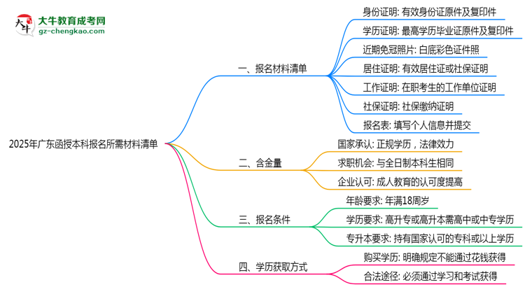 2025年廣東函授本科報名所需材料清單（最新版）思維導(dǎo)圖