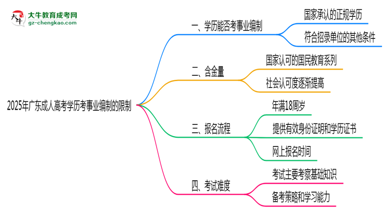 2025年廣東成人高考學歷考事業(yè)編制有哪些限制？思維導圖