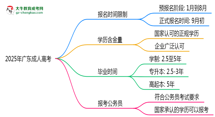 2025年廣東成人高考報(bào)名是否有時(shí)間限制？思維導(dǎo)圖