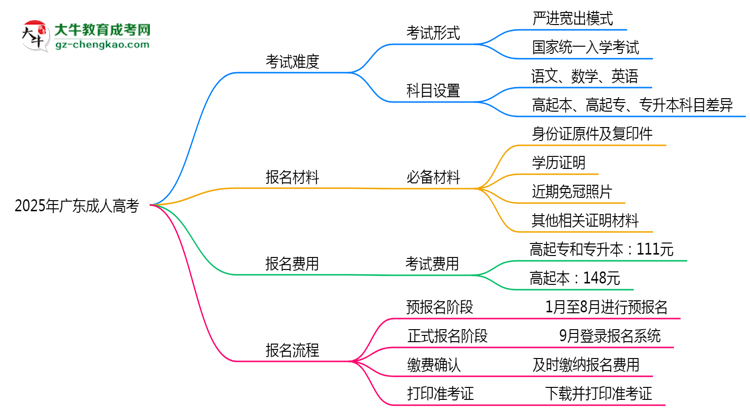2025年廣東成人高考是不是報(bào)名就能過？思維導(dǎo)圖