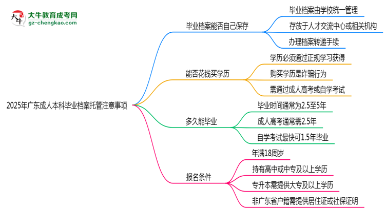 2025年廣東成人本科畢業(yè)檔案托管注意事項思維導(dǎo)圖