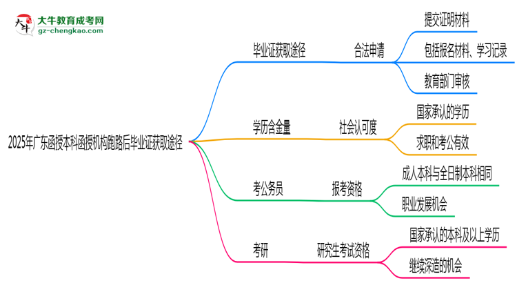 2025年廣東函授本科函授機(jī)構(gòu)跑路后畢業(yè)證獲取途徑思維導(dǎo)圖