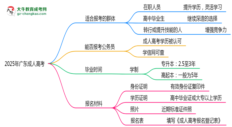 2025年廣東哪些人適合報(bào)考成人高考？思維導(dǎo)圖