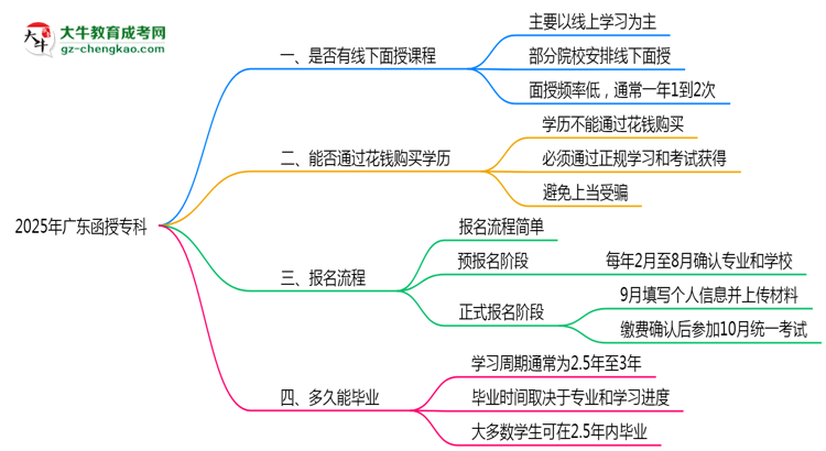 2025年廣東函授?？泼媸谡n程安排及考勤要求思維導(dǎo)圖