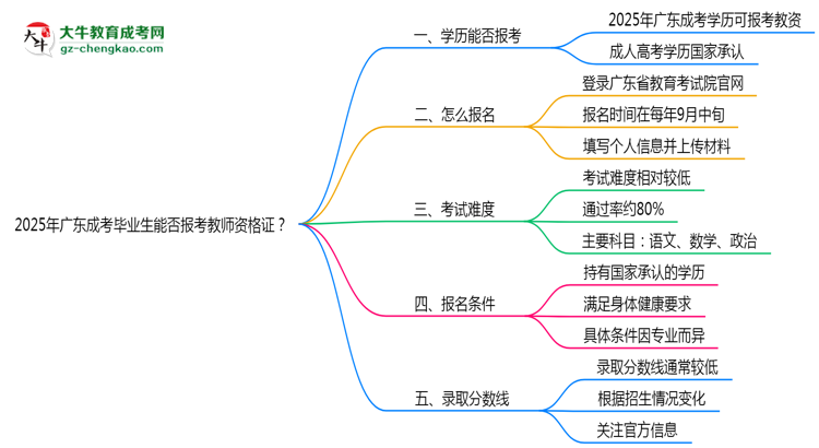 2025年廣東成考畢業(yè)生能否報(bào)考教師資格證？思維導(dǎo)圖