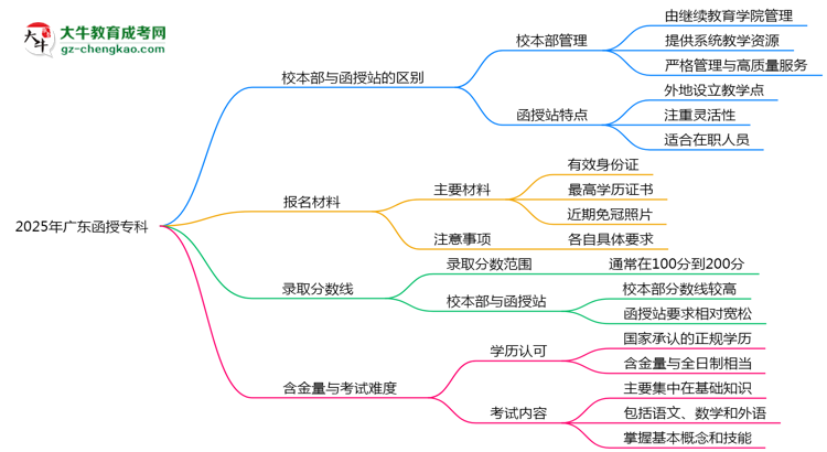 2025年報(bào)廣東函授?？七x校本部還是函授站？區(qū)別解析思維導(dǎo)圖