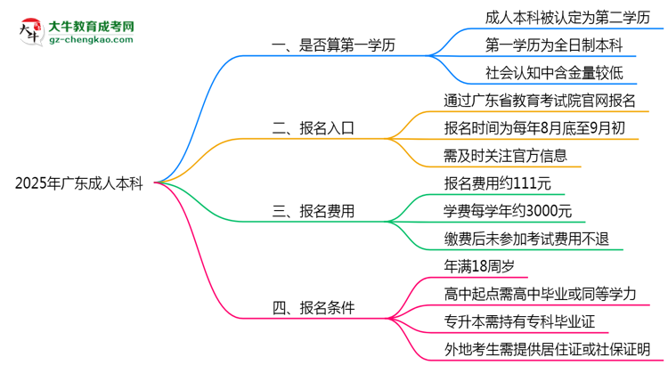 2025年廣東成人本科學(xué)歷是否算第一學(xué)歷？思維導(dǎo)圖