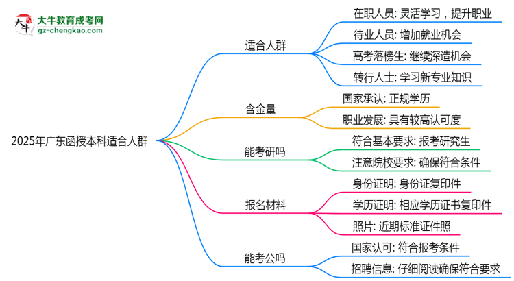2025年廣東哪些人適合報(bào)考函授本科？思維導(dǎo)圖