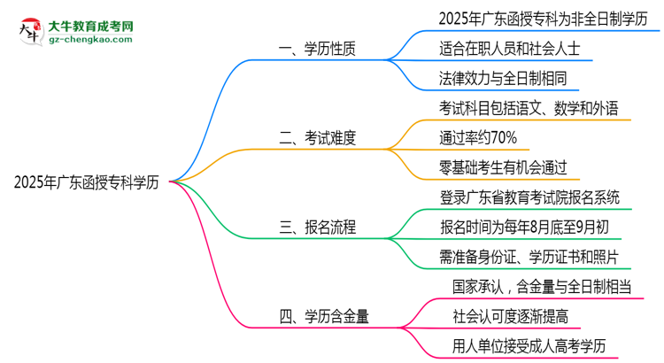 2025年廣東函授專科學(xué)歷是否屬于全日制？思維導(dǎo)圖
