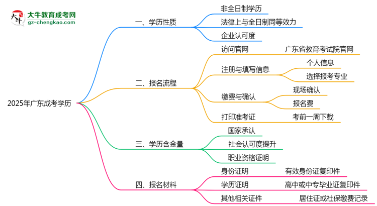 2025年廣東成考學(xué)歷是否屬于全日制？思維導(dǎo)圖