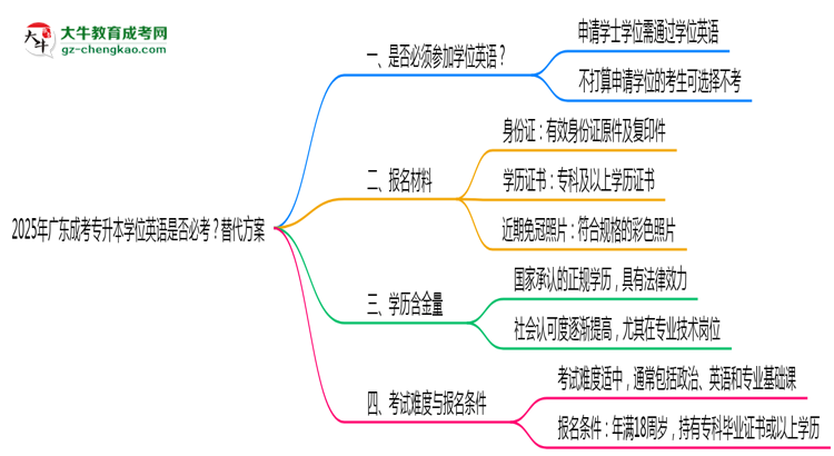 2025年廣東成考專(zhuān)升本學(xué)位英語(yǔ)是否必考？替代方案思維導(dǎo)圖