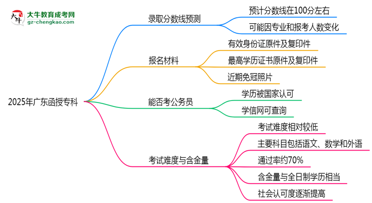 2025年廣東函授專科各院校錄取分數(shù)線預(yù)測思維導(dǎo)圖