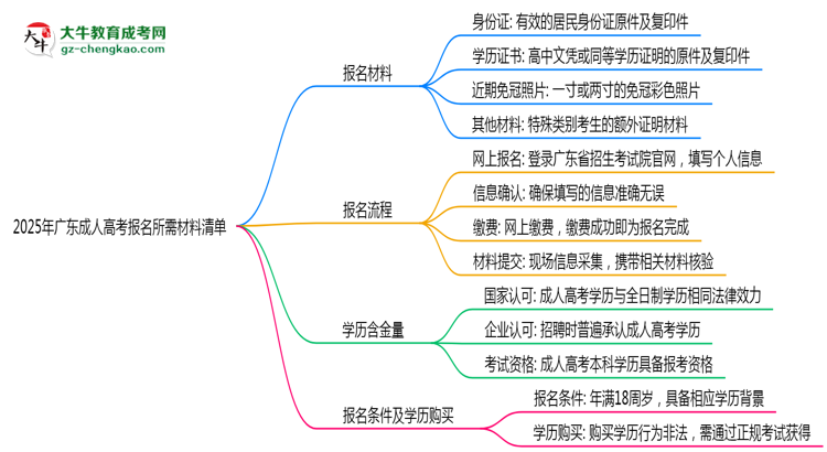 2025年廣東成人高考報名所需材料清單(最新版)思維導(dǎo)圖