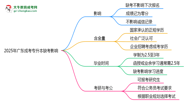 2025年廣東成考專升本缺考會(huì)影響下次報(bào)名嗎？思維導(dǎo)圖