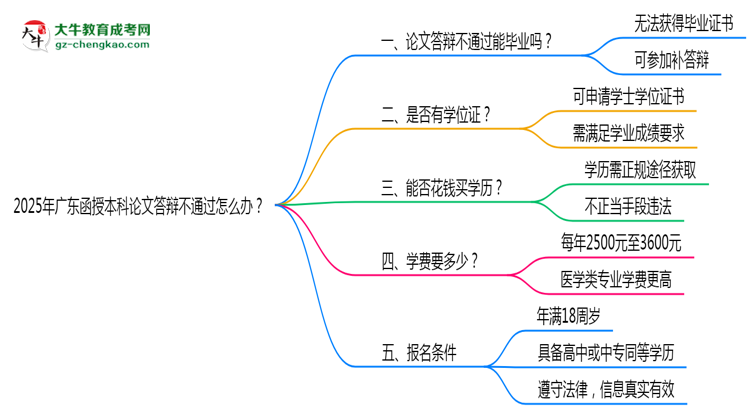 2025年廣東函授本科論文答辯不通過怎么辦？思維導(dǎo)圖