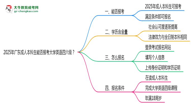 2025年廣東成人本科生能否報(bào)考大學(xué)英語四六級(jí)？思維導(dǎo)圖